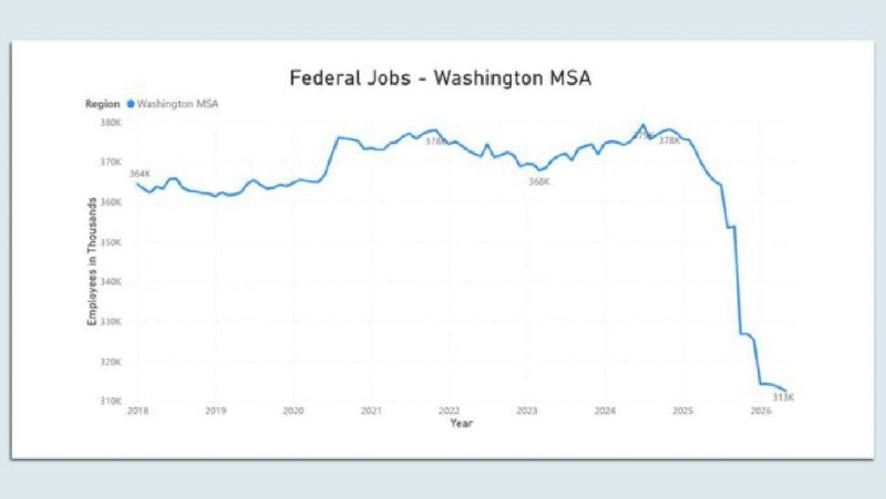 Number of federal government jobs in the US hits 30-year low