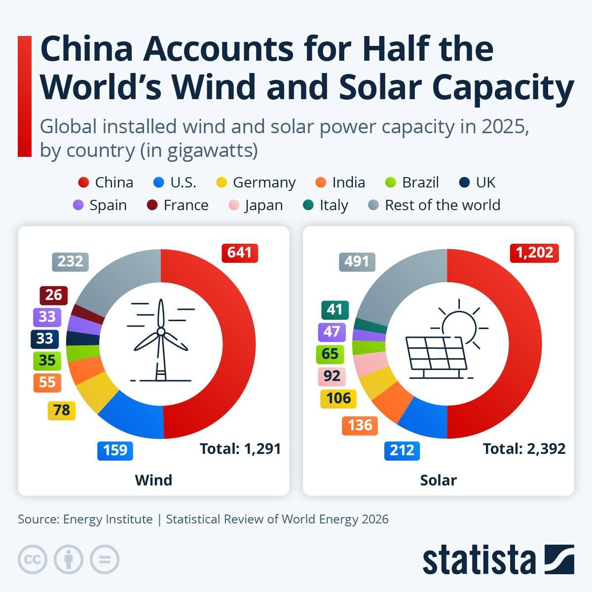 China accounts for half of global wind and solar power capacity