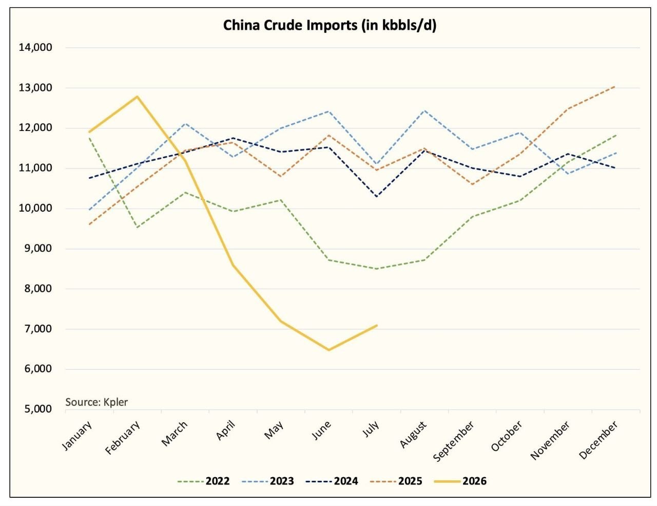 China's crude oil imports remain well below pre-US-Iran war average