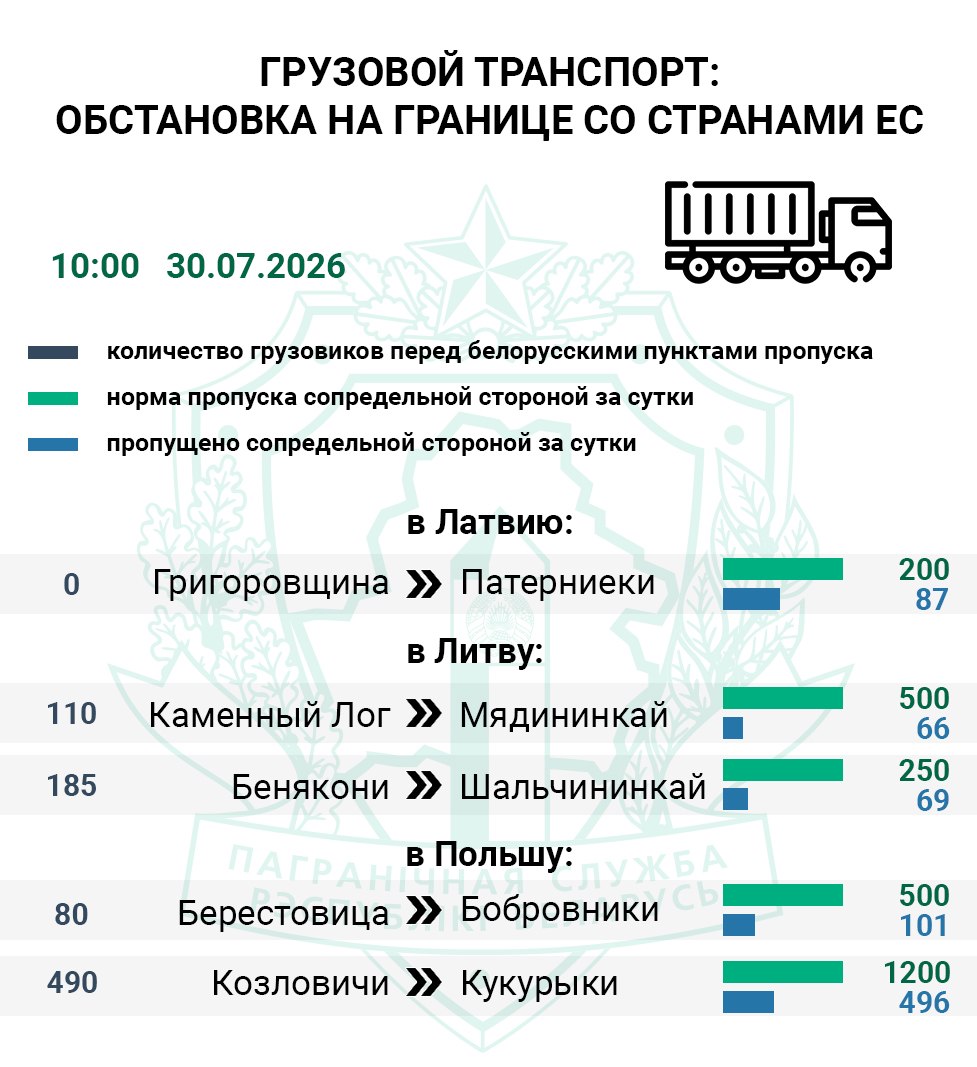 Over 860 trucks and 350 cars await entry into Poland and Lithuania