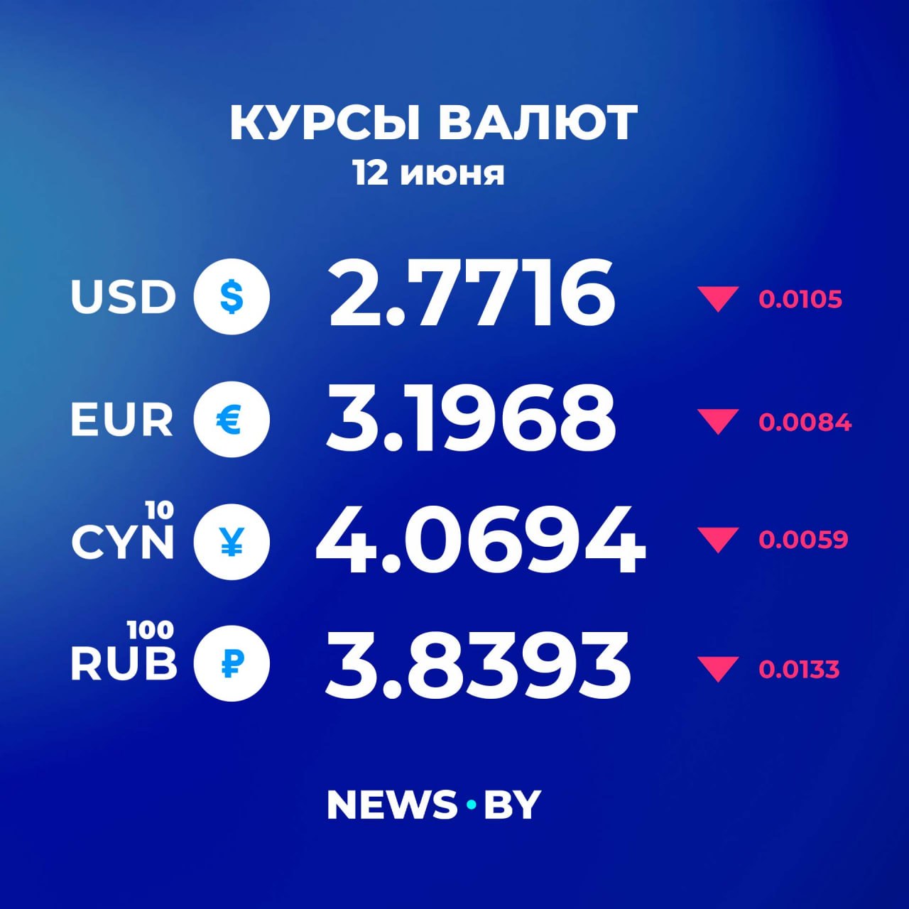 Currency Exchange Rates