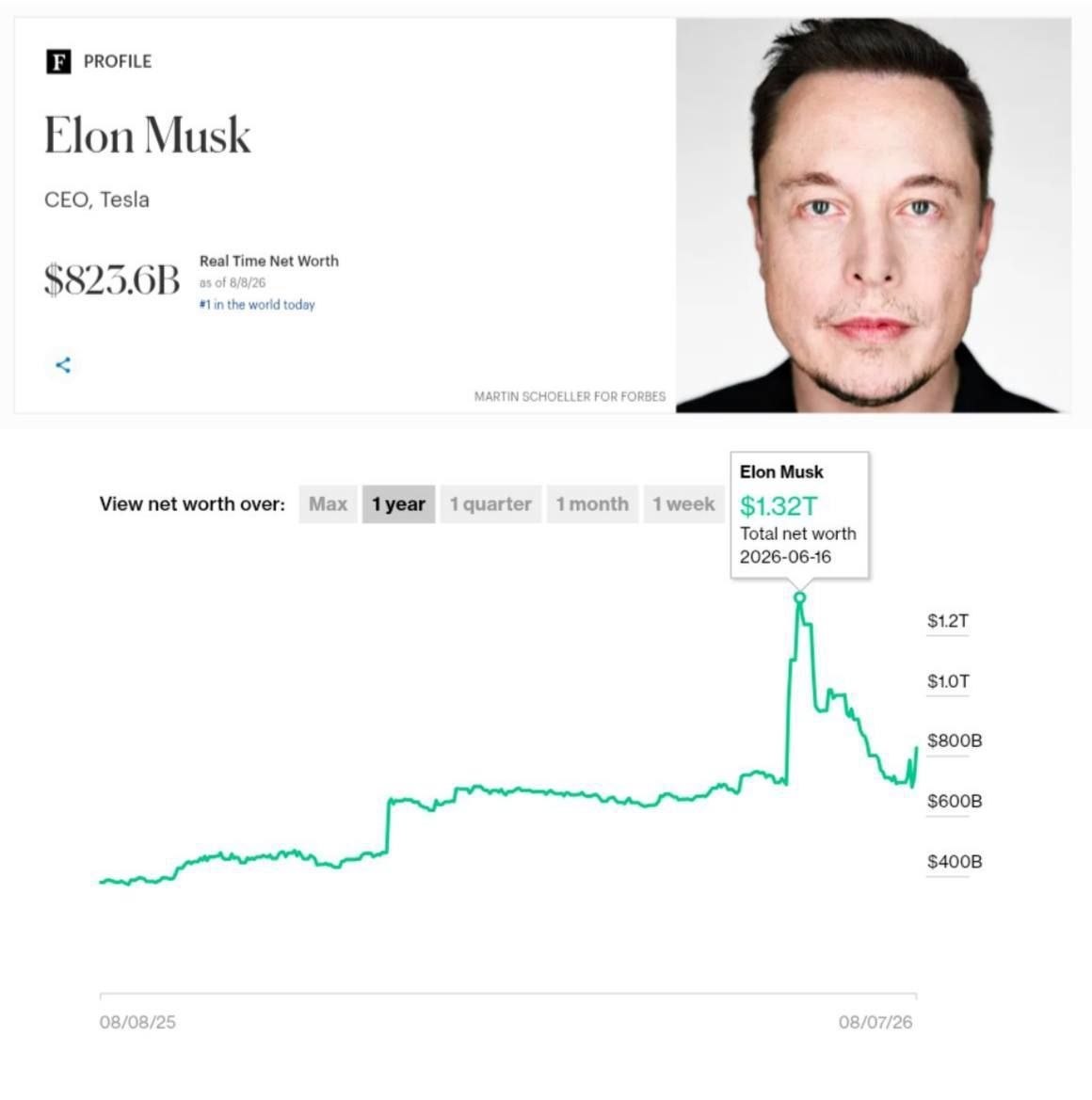 イーロン・マスクの資産が5130億ドル減少