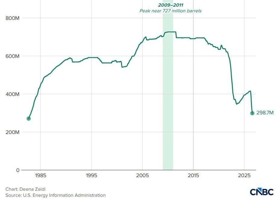 Le scorte di petrolio nella riserva strategica USA scendono sotto i 300 milioni di barili