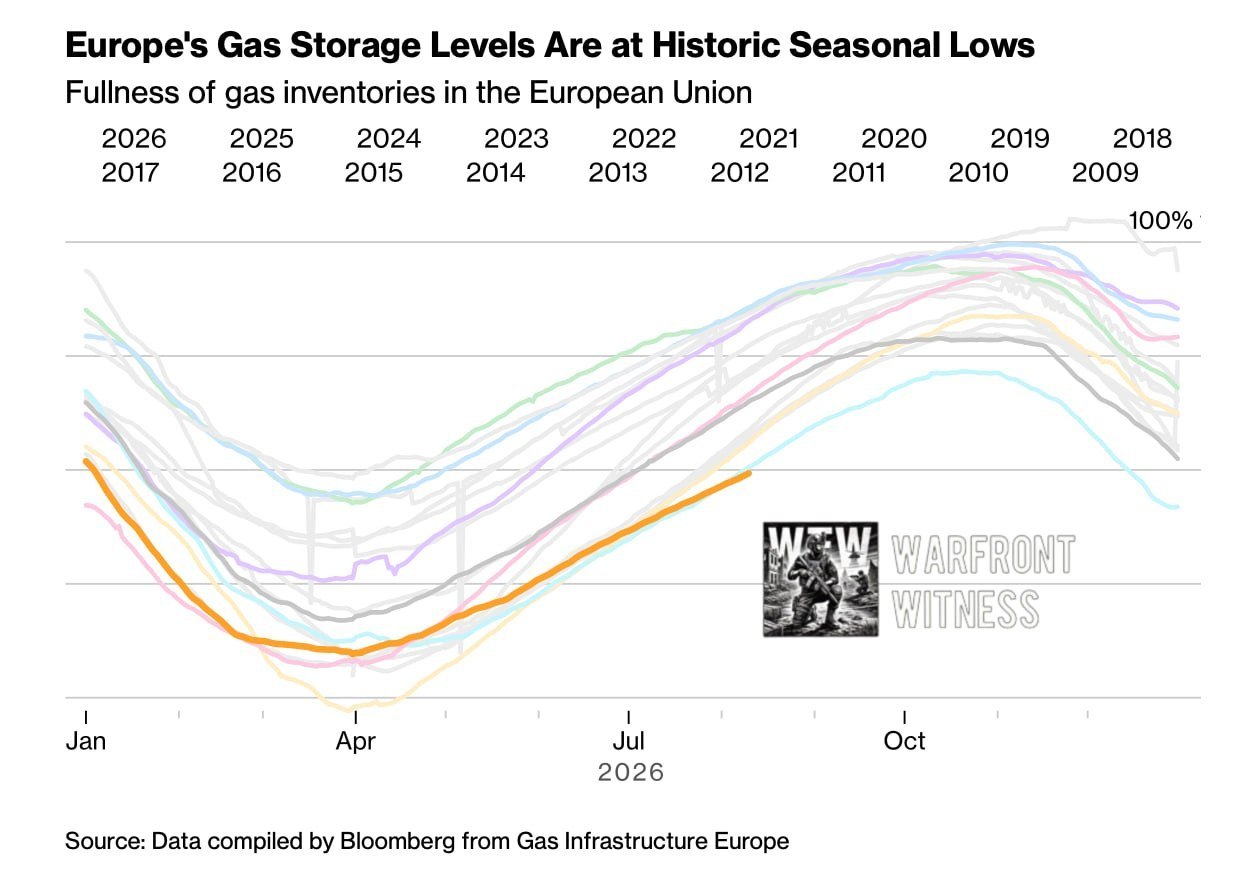 European gas storage at 59% as of August 10
