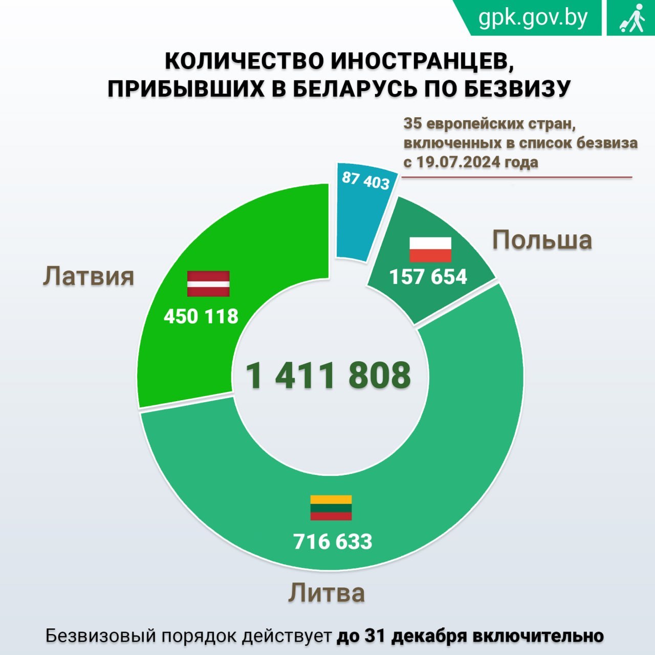 Over 153,600 EU citizens entered Belarus under visa-free regime since start of year