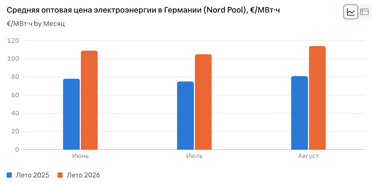 Ondata di caldo in Europa: mortalità elettricità in aumento