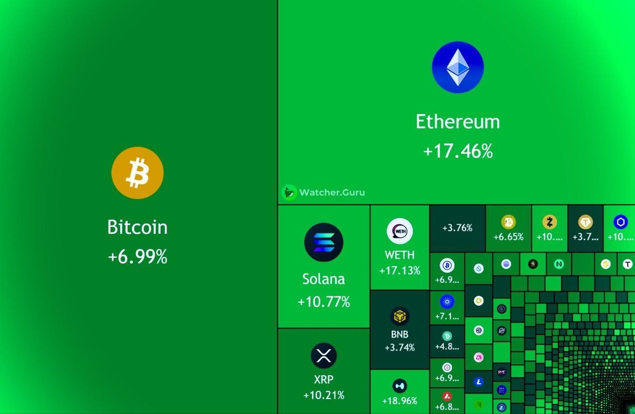 Crypto market cap rises by $190 billion in 24 hours