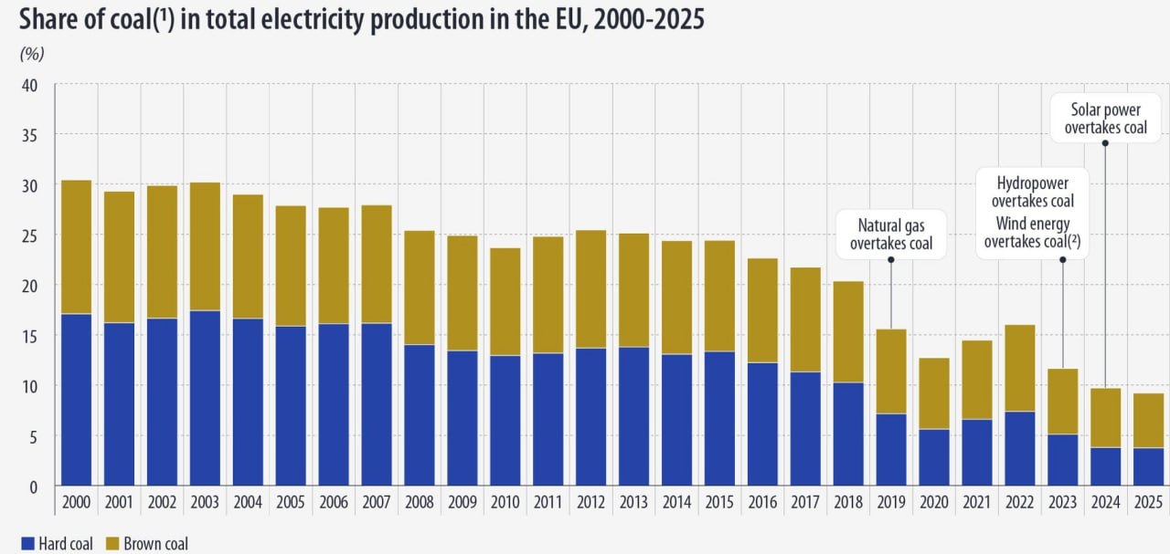 Udział węgla w produkcji energii w UE osiągnął minimum