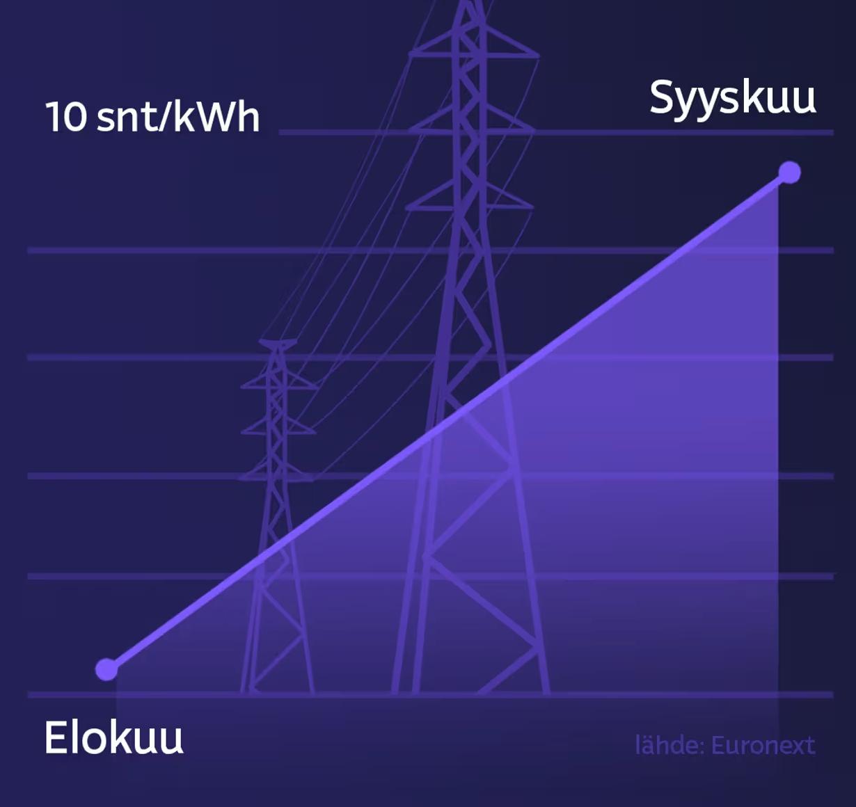 Aumento dei prezzi dell'elettricità previsto in Finlandia in autunno