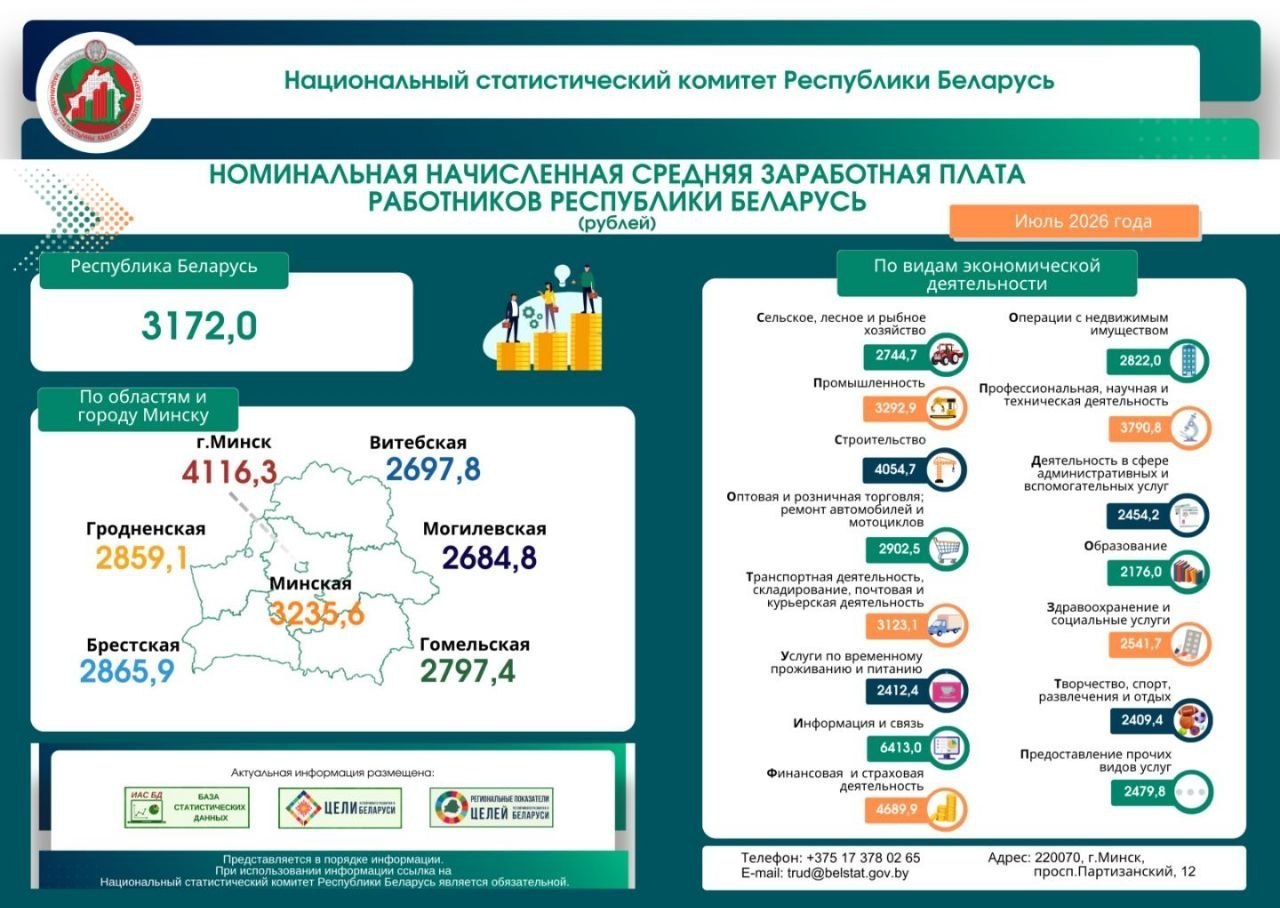 Average July salary in Belarus was 3,172 rubles, Belstat reports